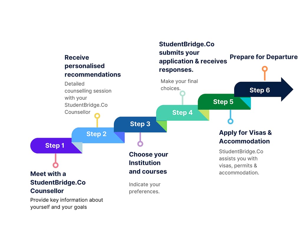Infographic showing the StudentBridge.Co process for International student university admission services.